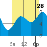 Tide chart for Whatcom Chief Ferry, Lummi, Washington on 2021/08/28