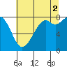 Tide chart for Whatcom Chief Ferry, Lummi, Washington on 2021/08/2