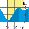 Tide chart for Whatcom Chief Ferry, Lummi, Washington on 2021/08/31
