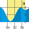 Tide chart for Whatcom Chief Ferry, Lummi, Washington on 2021/08/3