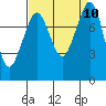 Tide chart for Whatcom Chief Ferry, Lummi, Washington on 2021/09/10