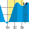 Tide chart for Whatcom Chief Ferry, Lummi, Washington on 2021/09/14