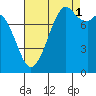 Tide chart for Whatcom Chief Ferry, Lummi, Washington on 2021/09/1