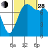 Tide chart for Whatcom Chief Ferry, Lummi, Washington on 2021/09/28