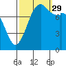 Tide chart for Whatcom Chief Ferry, Lummi, Washington on 2021/09/29