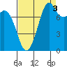 Tide chart for Whatcom Chief Ferry, Lummi, Washington on 2021/09/3
