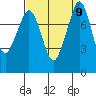 Tide chart for Whatcom Chief Ferry, Lummi, Washington on 2021/09/9