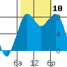 Tide chart for Whatcom Chief Ferry, Lummi, Washington on 2021/10/10
