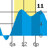Tide chart for Whatcom Chief Ferry, Lummi, Washington on 2021/10/11