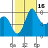 Tide chart for Whatcom Chief Ferry, Lummi, Washington on 2021/10/16