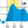 Tide chart for Whatcom Chief Ferry, Lummi, Washington on 2021/11/10