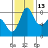Tide chart for Whatcom Chief Ferry, Lummi, Washington on 2021/11/13