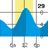Tide chart for Whatcom Chief Ferry, Lummi, Washington on 2021/11/29