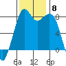 Tide chart for Whatcom Chief Ferry, Lummi, Washington on 2021/11/8