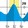 Tide chart for Whatcom Chief Ferry, Lummi, Washington on 2021/12/28
