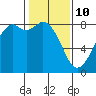 Tide chart for Whatcom Chief Ferry, Lummi, Washington on 2022/02/10