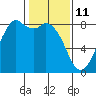 Tide chart for Whatcom Chief Ferry, Lummi, Washington on 2022/02/11