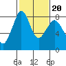 Tide chart for Whatcom Chief Ferry, Lummi, Washington on 2022/02/20