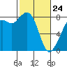 Tide chart for Whatcom Chief Ferry, Lummi, Washington on 2022/02/24