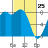 Tide chart for Whatcom Chief Ferry, Lummi, Washington on 2022/02/25