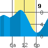 Tide chart for Whatcom Chief Ferry, Lummi, Washington on 2022/02/9