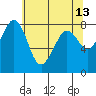 Tide chart for Whatcom Chief Ferry, Lummi, Washington on 2022/05/13