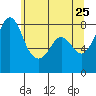 Tide chart for Whatcom Chief Ferry, Lummi, Washington on 2022/05/25