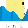 Tide chart for Whatcom Chief Ferry, Lummi, Washington on 2022/05/9