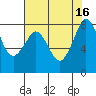 Tide chart for Whatcom Chief Ferry, Lummi, Washington on 2022/08/16