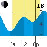 Tide chart for Whatcom Chief Ferry, Lummi, Washington on 2022/08/18
