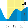 Tide chart for Whatcom Chief Ferry, Lummi, Washington on 2022/08/19