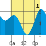 Tide chart for Whatcom Chief Ferry, Lummi, Washington on 2022/08/1