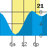Tide chart for Whatcom Chief Ferry, Lummi, Washington on 2022/08/21