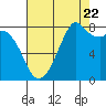 Tide chart for Whatcom Chief Ferry, Lummi, Washington on 2022/08/22