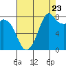 Tide chart for Whatcom Chief Ferry, Lummi, Washington on 2022/08/23