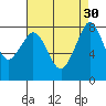 Tide chart for Whatcom Chief Ferry, Lummi, Washington on 2022/08/30