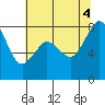Tide chart for Whatcom Chief Ferry, Lummi, Washington on 2022/08/4