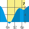 Tide chart for Whatcom Chief Ferry, Lummi, Washington on 2022/08/7