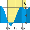 Tide chart for Whatcom Chief Ferry, Lummi, Washington on 2022/08/8