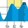 Tide chart for Whatcom Chief Ferry, Lummi, Washington on 2022/09/15
