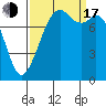 Tide chart for Whatcom Chief Ferry, Lummi, Washington on 2022/09/17