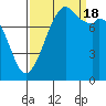 Tide chart for Whatcom Chief Ferry, Lummi, Washington on 2022/09/18