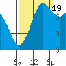 Tide chart for Whatcom Chief Ferry, Lummi, Washington on 2022/09/19