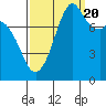 Tide chart for Whatcom Chief Ferry, Lummi, Washington on 2022/09/20