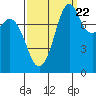 Tide chart for Whatcom Chief Ferry, Lummi, Washington on 2022/09/22