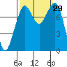 Tide chart for Whatcom Chief Ferry, Lummi, Washington on 2022/09/29