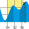 Tide chart for Whatcom Chief Ferry, Lummi, Washington on 2022/09/2