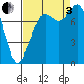 Tide chart for Whatcom Chief Ferry, Lummi, Washington on 2022/09/3