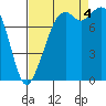 Tide chart for Whatcom Chief Ferry, Lummi, Washington on 2022/09/4