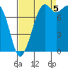 Tide chart for Whatcom Chief Ferry, Lummi, Washington on 2022/09/5